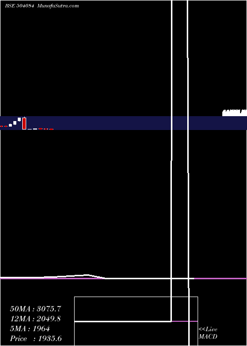  monthly chart KayceeInd