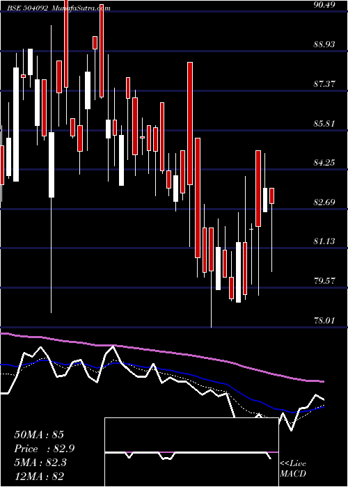  Daily chart INDOKEM LTD.