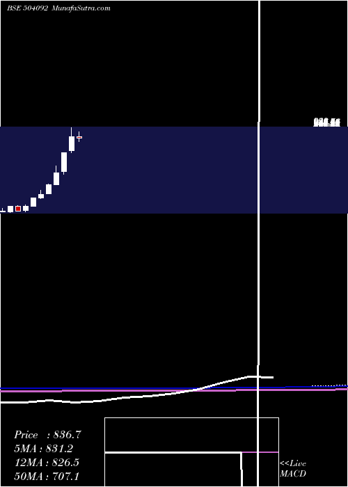  monthly chart Indokem