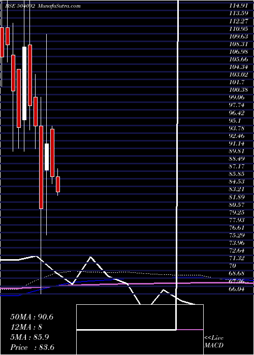  monthly chart Indokem