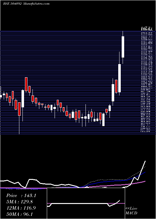  weekly chart Indokem