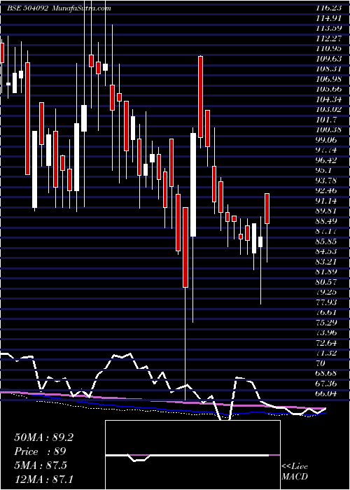  weekly chart Indokem