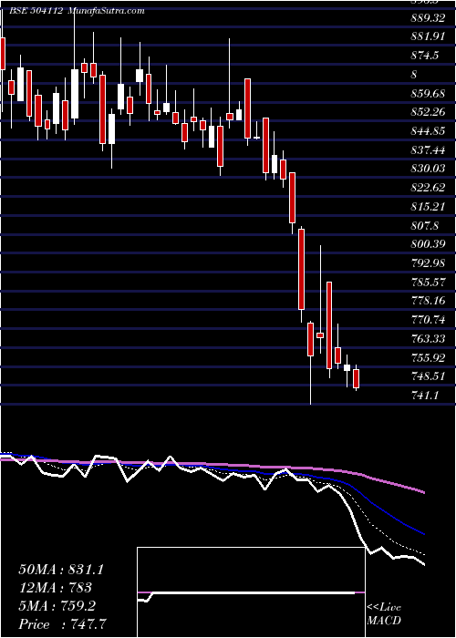 Daily chart NELCO LTD.
