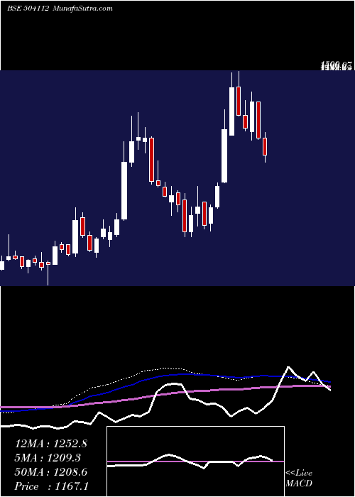  weekly chart Nelco