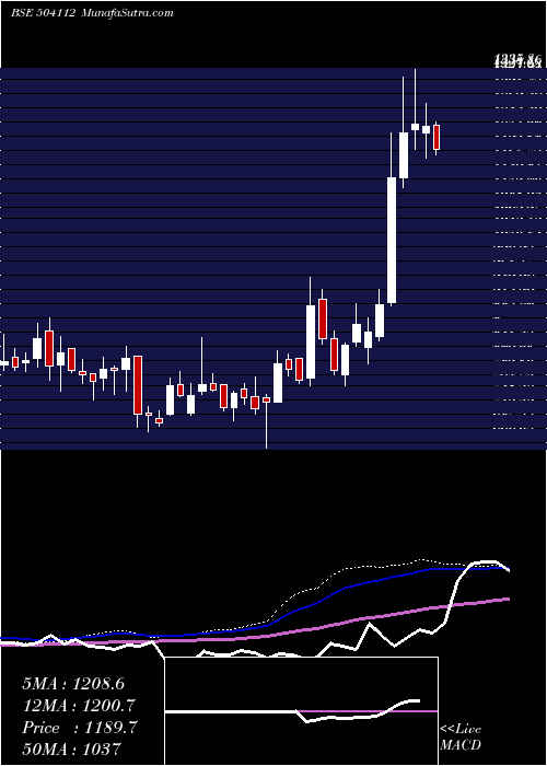  weekly chart Nelco