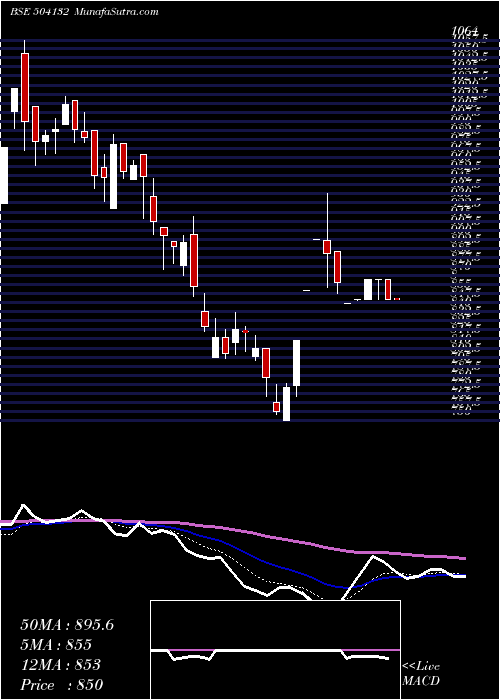  Daily chart PermMagnets