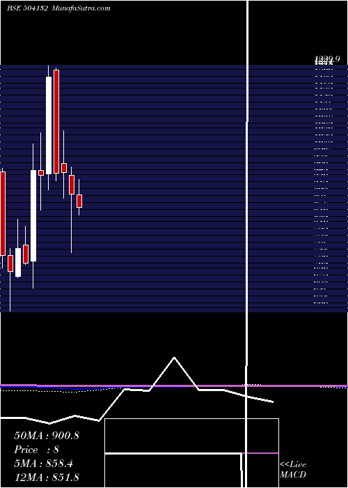  monthly chart PermMagnets