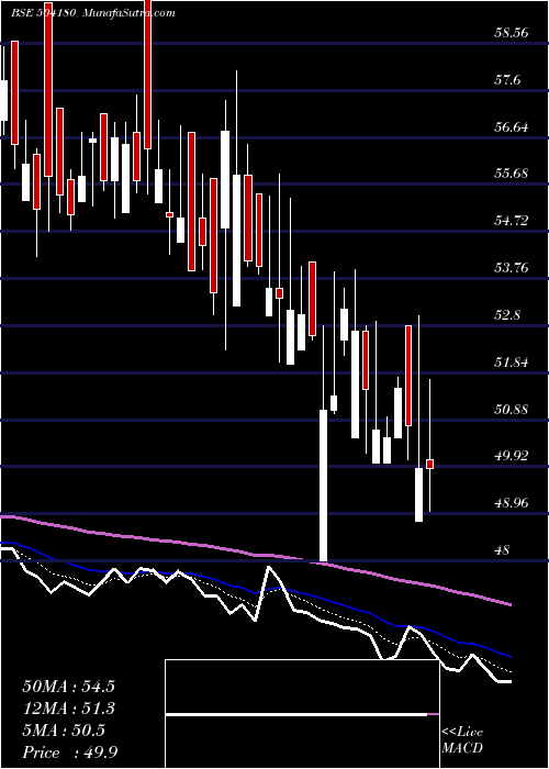  Daily chart StdBattery