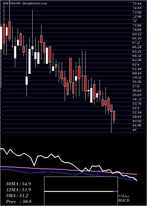  weekly chart StdBattery