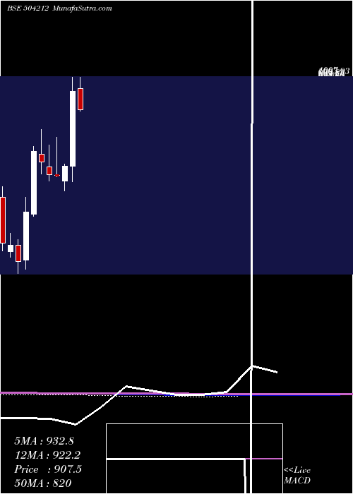  monthly chart UnivCable