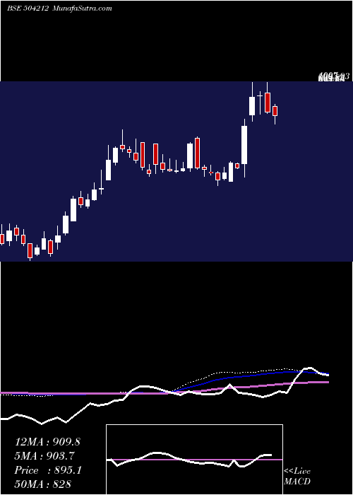  weekly chart UnivCable