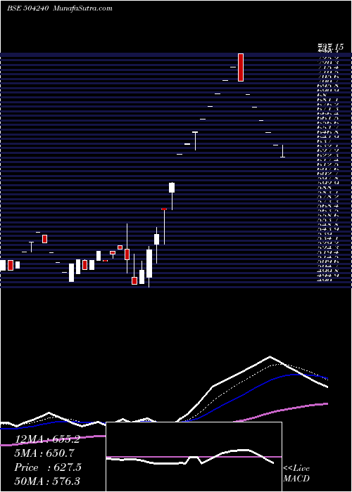  Daily chart DELTON CABLE