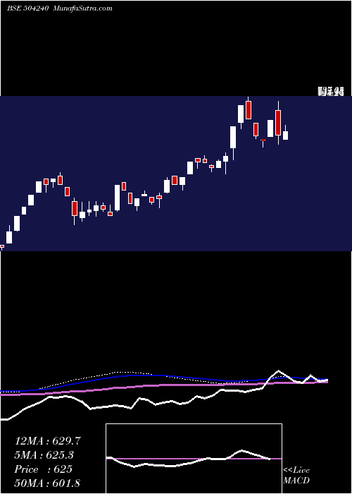  weekly chart DeltonCable