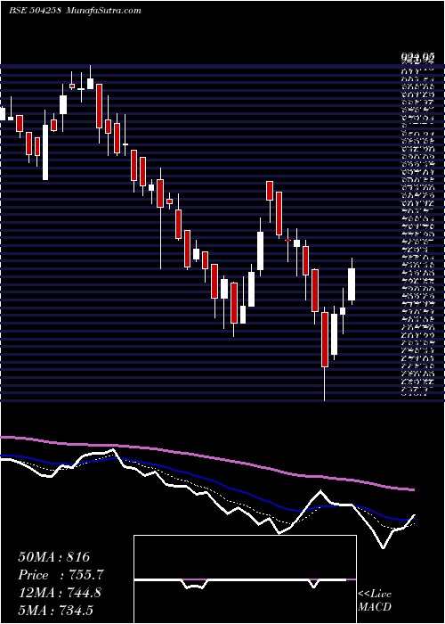  Daily chart LakshmiElec