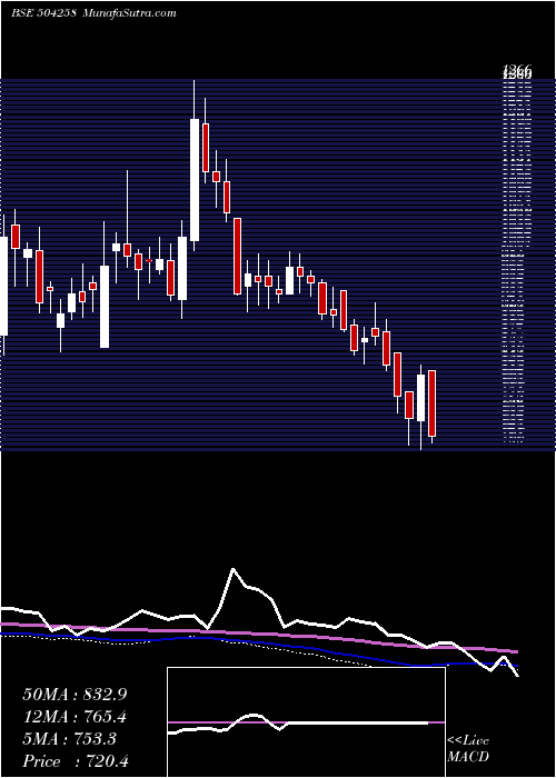  weekly chart LakshmiElec