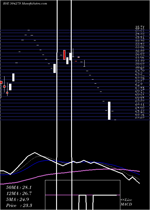  Daily chart Modulex