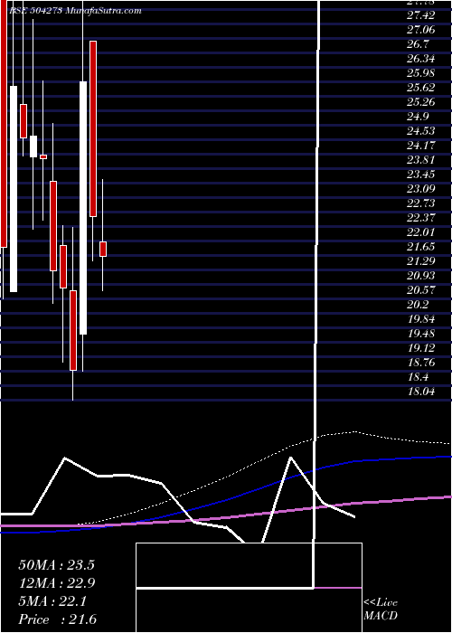  monthly chart Modulex
