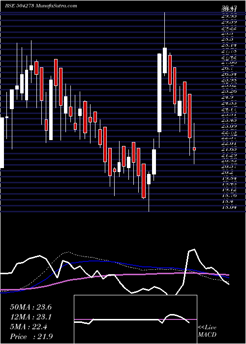  weekly chart Modulex