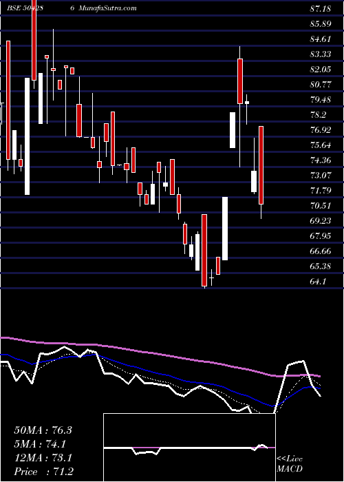 Daily chart DELTAMAGNT