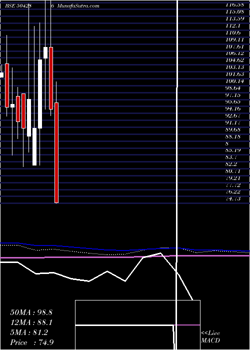  monthly chart Deltamagnt