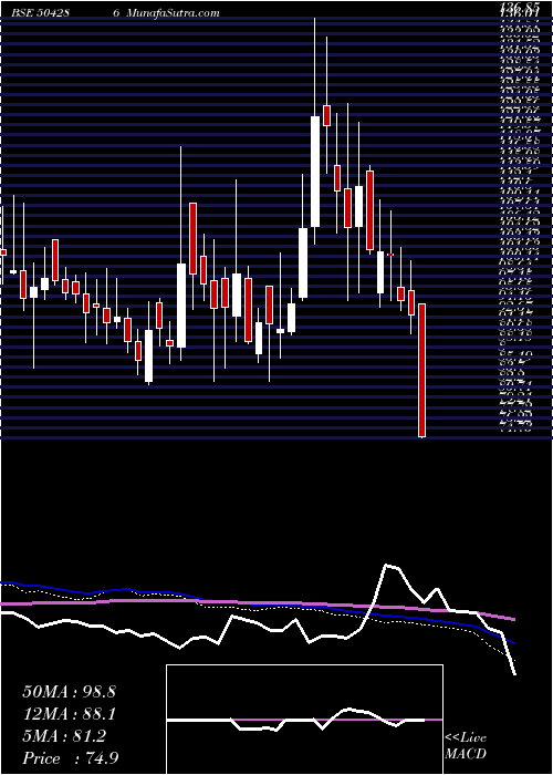  weekly chart Deltamagnt