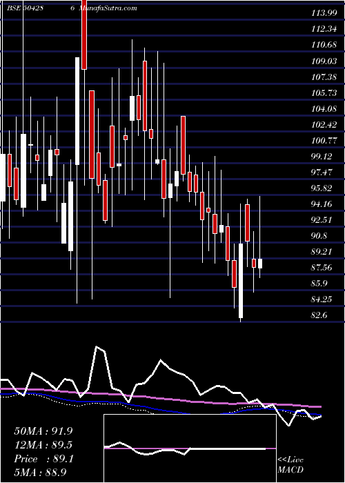  weekly chart Deltamagnt