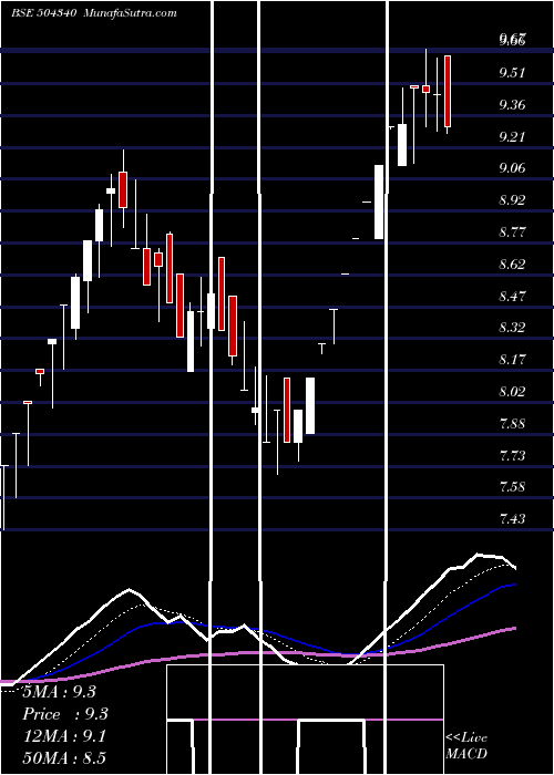  Daily chart CONFINT