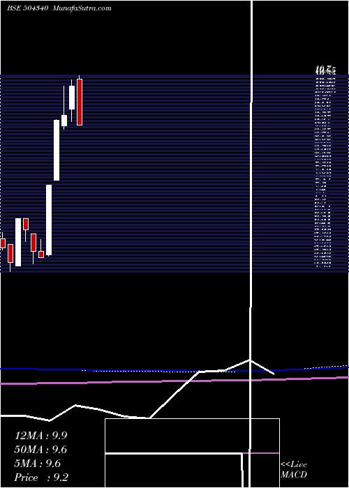  monthly chart Confint