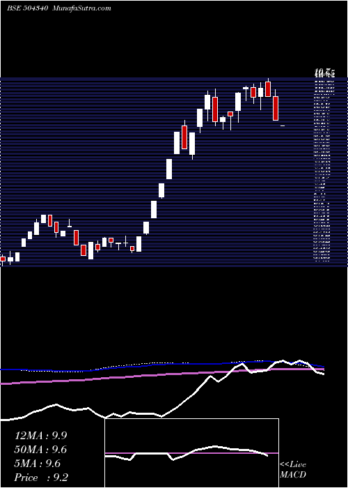  weekly chart Confint