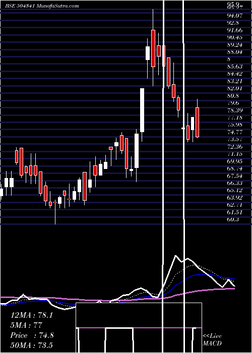  Daily chart RELTD