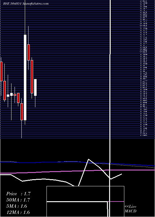  monthly chart Empower