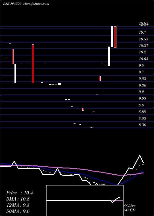  Daily chart MultiPurpos