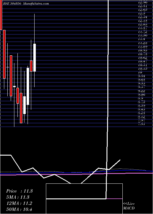  monthly chart MultiPurpos