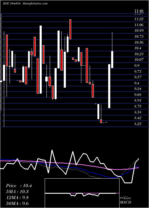 weekly chart MultiPurpos