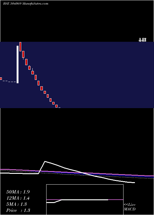  weekly chart GrandmaTrad