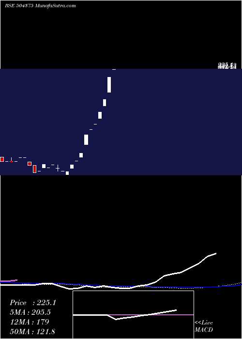  weekly chart SoftbpoGlob