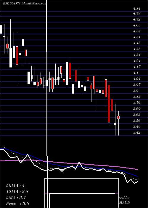  Daily chart Nyssacorp