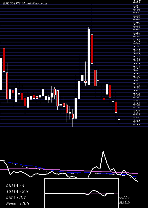  weekly chart Nyssacorp