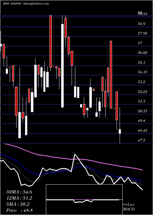  Daily chart VinadityaTr