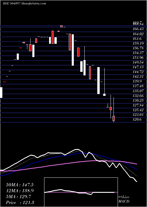  Daily chart GANESH HOLDI