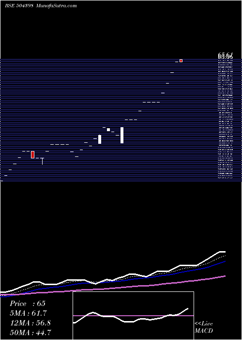 Daily chart SJ CORP LTD