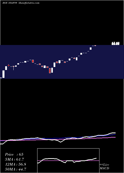  monthly chart SjCorp