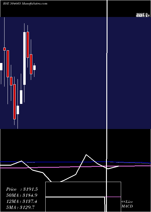  monthly chart UniAbex