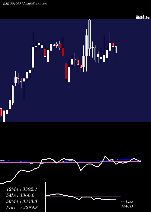  weekly chart UniAbex