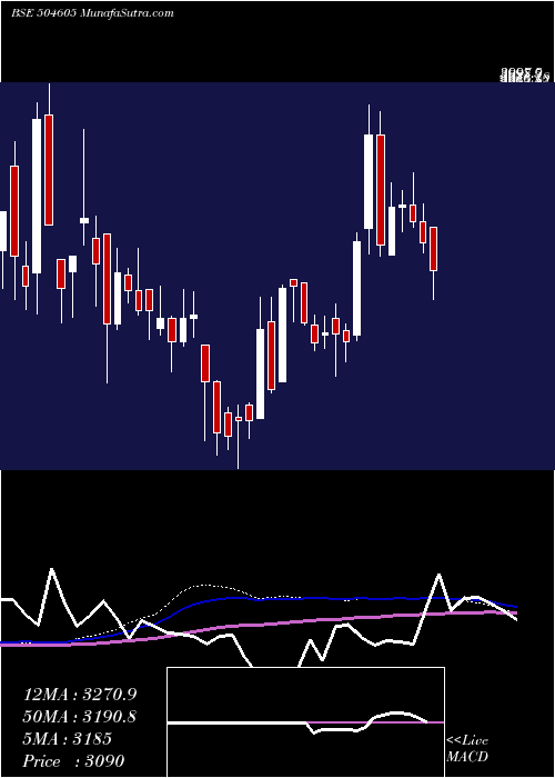  weekly chart UniAbex