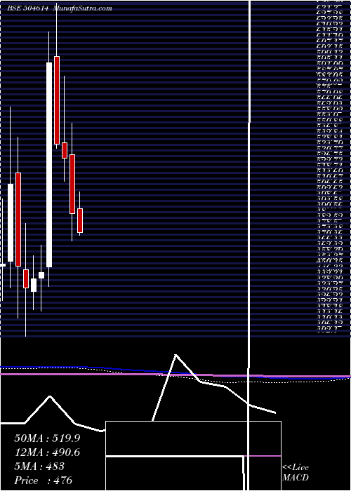  monthly chart SardaEnmin