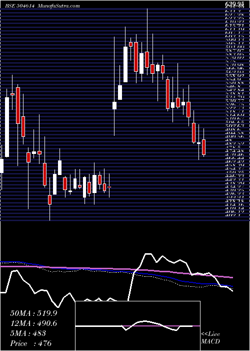  weekly chart SardaEnmin