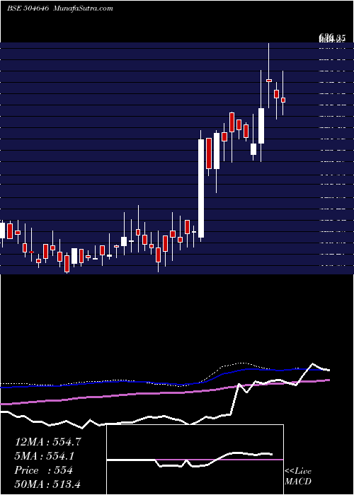  weekly chart BhagwatiAut