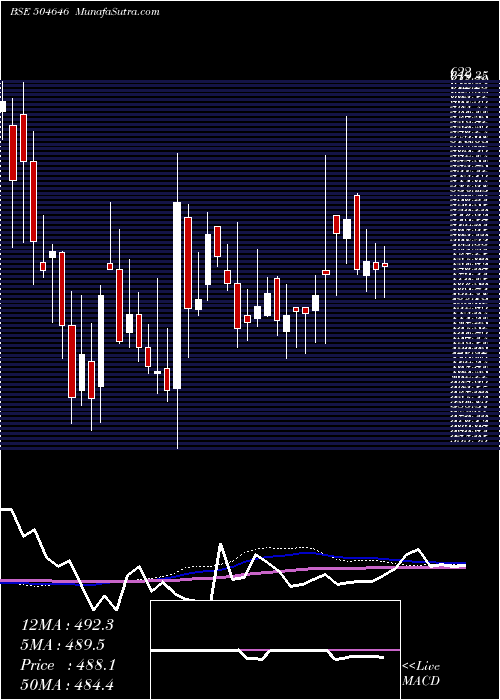  weekly chart BhagwatiAut