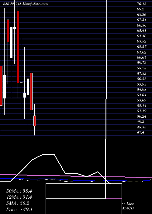  monthly chart BomWire